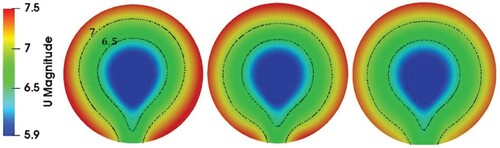 Figure 26. Velocity vector magnitude at x/D = 7 for Case 8 (Left: full CFD(ALM) Middle: 2D Right: 0.5D).