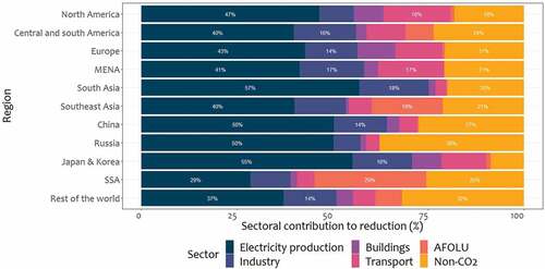 Figure 2. Contribution of sectors to GHG emission reduction under GPP and Bridge scenarios in 2050. The figure demonstrates that the sectors with the top three highest climate change mitigation potentials represent 75–95% of the emission reduction potential of the region.