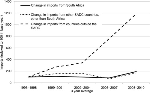 Fig. 3 Growth of imports of soft drinks into SADC countries other than South Africa (indexed so that 1996–1998=100), by source. FAOSTAT detailed trade matrix (Citation16). Notes: Data missing for Angola, Lesotho, and Mozambique; 2004–2006 data for Botswana, Namibia, Malawi, DRC missing; 2006–2007 data for Zimbabwe missing. ‘Soft drinks’ refers to non-alcoholic beverages excluding fruit juice.