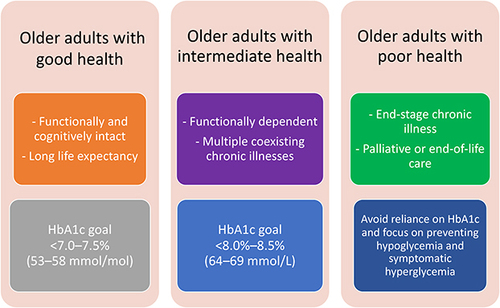 Figure 2 Hemoglobin A1c (HbA1c) goals according to patient profiles of older adults with type 2 diabetes.