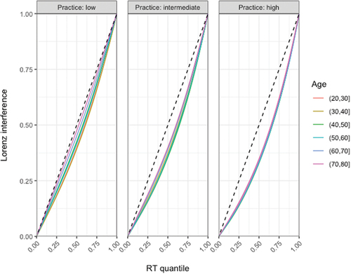 Figure 7. Lorenz-Interference Plots by Age Group and Practice Level. The dashed line marks the hypothetical uniform distribution of the interference over the RT distribution. A color version of this figure is available in the online version.