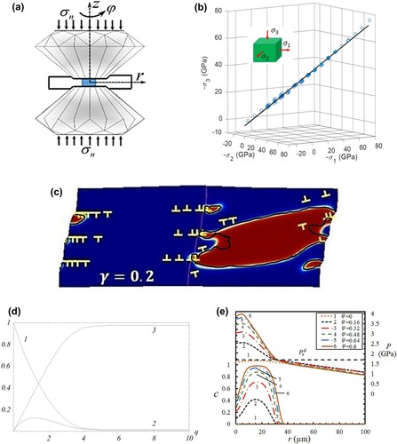 Figure 30. (a) Schematics of shear (rotational) diamond anvil cell, in which a sample within a gasket is compressed and twisted by diamond anvils [Citation566]. (b) The crystal lattice instability criterion in the space of normal-to-cubic-faces stresses (σi) for Si-I→Si-II phase transformation obtained within the phase field approach (plane) [Citation607] and confirmed by the first-principles calculation (points) [Citation593]. (c) The high-pressure phase (red) obtained under compression and shear of a bicrystal at the stress concentrators produced by dislocation pileups [Citation595]. (d) Evolution of the volume fraction of Si-I (1), Si-II (2), and Si-III (3) under plastic straining at a pressure of 7 GPa obtained from solution of the theoretical strain-controlled kinetic equation [Citation601]. (e) Distributions of the pressure (P) and concentration (c) of the ω phase at the contact surface between a zirconium sample and diamond anvil during twisting under the fixed axial force [Citation604].