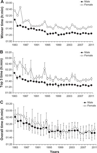 Figure 3 (A) Mean performance times of the male and female winners, (B) mean (±standard deviation) performance times of the overall top three male and female finishers, and (C) mean (±standard deviation) performance times of the overall male and female finishers at the Oita International Wheelchair Marathon from 1983 to 2011.