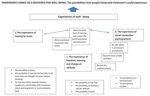 Figure 3. The three main themes and their relationship—the role of connection.