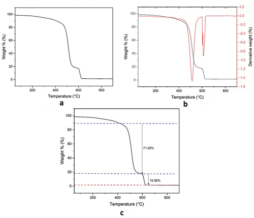 Figure 11. TGA thermograms of composites of UHMWPE with PF resin.