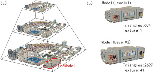 Figure 8. Mixed data model: (a) achieve the hierarchical block management of massive LodModels through the tile quad-tree data model; (b) the LodModel is composed of multiple Models with different resolutions.