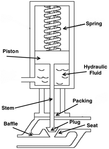 Fig. 2. Diagram of a simplified globe valve and hydraulic actuator.