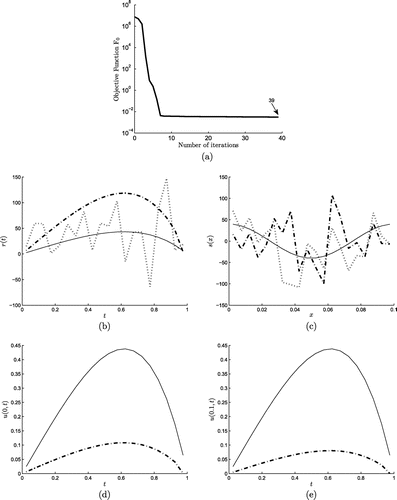 Figure 2. (a) The objective function F0 and the numerical results for (b) r(t), (c) s(x), (d) u(0, t), (e) u(0.1, t) obtained with no regularization (-·-), for exact data for Example 1. The corresponding analytical solutions are shown by continuous line (—–) in (b)–(e) and the p0=100% perturbed initial guesses are shown by dotted line (⋯) in (b) and (c).