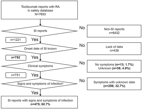 Figure 1. Data disposition used to analyze reports of serious infection. aSymptoms within 28 days before the date of onset of serious infection. RA: rheumatoid arthritis; SI: serious infection.