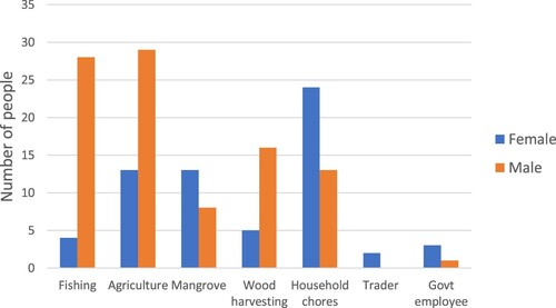 Figure 2. Livelihood activities in Sivirú reported by gender for all household members over 13 years of age (Cider-MarViva Survey Data).