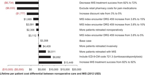 Figure 1 Sensitivity analysis of lifetime cost differentials between nonoperative care and MIS (2012 US dollars).