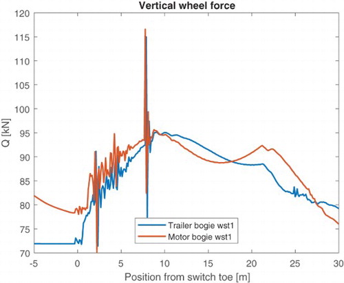 Figure 7. Vertical wheel force of at the leading wheel of the front bogie (trailer) and second bogie (motor).
