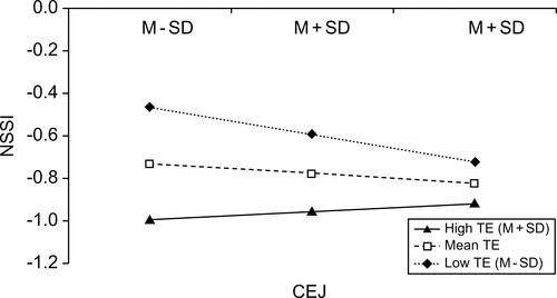 Figure 3 Regulation of exercise on positive emotion and NSSI.
