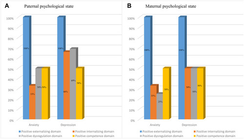 Figure 2 The effect of parental anxiety and depression on the positive detection rate of social emotional development in children with cerebral palsy (CP). (A) Correlations between paternal psychological state (anxiety and depression) and the positive detection rate of each domain for social emotional development in children with CP. (B) Correlations between the maternal psychological state (anxiety and depression) and the positive detection rate of each domain for social emotional development in children with CP.