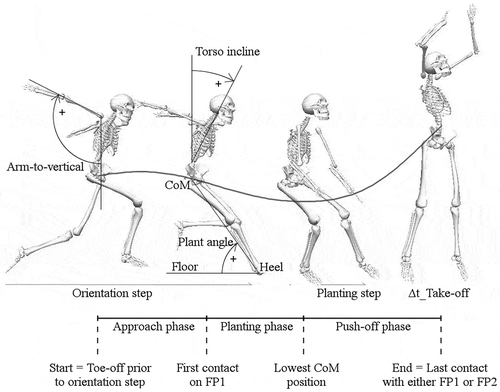 Figure 1. Overall time-frame and definition of phases, terms, and angles relative to the vertical axis