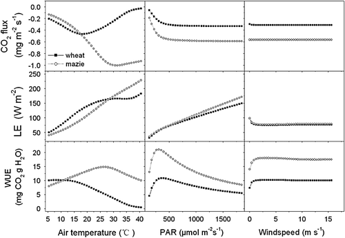 Fig. 11  The simulated response of CO2 flux, latent heat flux (LE), WUE of winter wheat and summer maize to the change in air temperature (5–40°C) at net radiation 200 W m−2, relative humidity 60% and wind speed 2 m s−1, in PAR (100–1900 µmol m−2 s−1) at air temperature 10°C, relative humidity 60% and wind speed 2 m s−1, and wind speed (0–16 m s−1) at air temperature 10°C, net radiation 200 W m−2, relative humidity 60%.