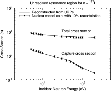 Figure 1. Unresolved resonance region for n + 127I.