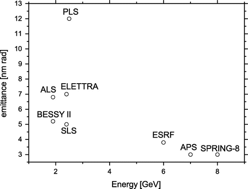 Figure 3. Beam emittance and energy of many high and intermediate energy synchrotron light sources worldwide as reported in [Citation24].