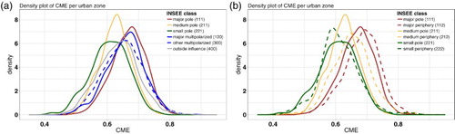 Figure 6. Density plot of CME values per class in the official Urban Area classification. For different Urban Areas (a) and focus on the three main urban classes and their sub-urban areas (b) Values are calculated for all cell-towers in France as the average of all users that have a ‘home’ at these cell-towers