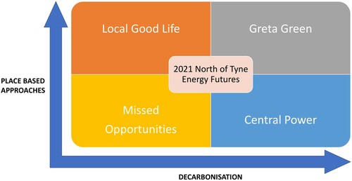 Figure 4. North of Tyne 2021 energy futures 2 × 2 matrix.