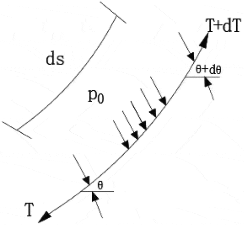 Figure 10. Calculation diagram of tube bag micro-segment.