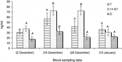 Figure 1. Serum levels of testosterone (T), 11-Ketotestosterone (11-KT) and cortisol (C) after GnRHa treatment in the Caspian brown trout during the spawning season. Statistical differences are shown by different letters (P < 0.05).