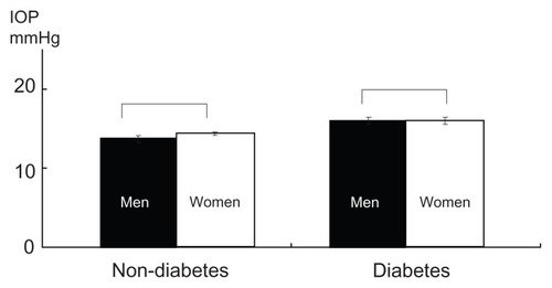 Figure 2 Effect of gender on IOP.