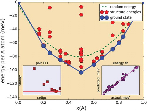 Figure 1. Representative CE ground state exploration of mixing in the A sublattice of a 211 MAX Phase: Zr(Al,Sn)C. Inset at bottom left corresponds to the energy (multiplied by the cluster multiplicity) of the pair ECIs resulting from the CE fit. Inset at bottom right represents the ‘goodness of fit’, comparing the calculated energies with the predicted energies from the CE.