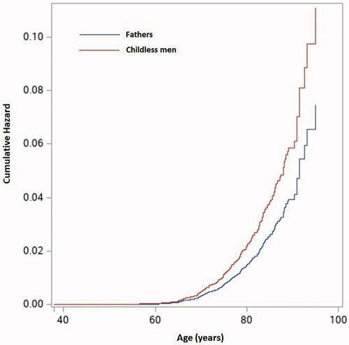 Figure 1. Cumulative hazard ratio for prostate cancer mortality (cause-specific model) among fathers and childless men.