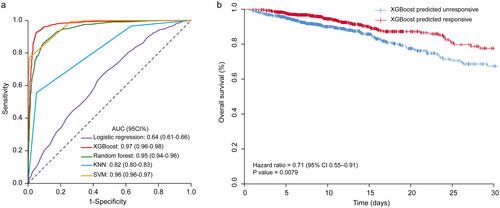 Figure 2. Performance of the XGBoost model. (a) ROC curves for XGBoost, logistic regression, random forest, KNN and SVM when predicting furosemide responsiveness. (b) Overall survival of patients relative to the furosemide responsiveness in the first 30-days. KNN: K-Nearest Neighbor; SVM: support vector machines.