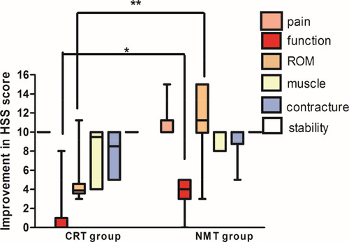 Figure 3 The improvement of components presented as box plots at each of the evaluations for the NMT group and CRT group.