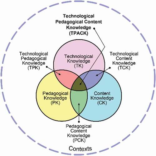 Figure 1. The TPACK model according to Mishra and Koehler (Citation2006). Reproduced with permission from the publisher © 2012. tpack.org.