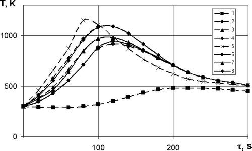 Figure 4. Measured and calculated temperatures: 1, measured temperature used as Dirichlet boundary condition (internal thermocouple, position 6 in Figure 2); 2, measured temperature (internal thermocouple, position 5 in Figure 2); 3, measured temperatures (internal thermocouple, position 4 in Figure 2); 4, measured temperatures (thermocouple on exposed surface, position 3 in Figure 2); 5, measured temperature of the heater; and 6–8, calculated temperatures at the points of thermocouple installations.