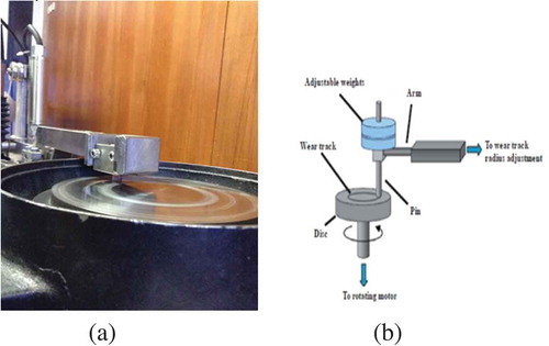 Figure 2. (a) Two body wear test set up, (b) Pictorial representation of the set up.