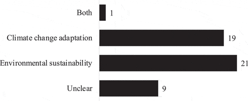 Figure 4. Scope of Australian Olympic Sport Organisations Documents.