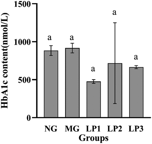 Figure 4. HbA1c level in serum of experimental mice. HbA1c level of experimental mice given L. plantarum SCS5 at week 13. Normal group (NG); STZ treatment group (MG); STZ + L. plantarum SCS5 suspension group (LP1); STZ + L. plantarum SCS5 intracellular material group (LP2); STZ + L. plantarum SCS5 heat-killed intracellular material group (LP3). a,bValues in the same column with different superscript letters significantly differ at p < .05.
