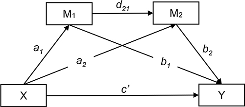 Figure 2 Statistical diagram of PROCESS model 6.