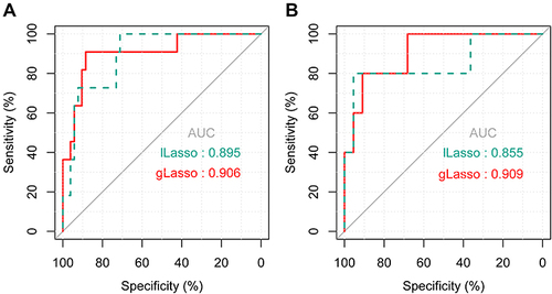 Figure 3 Comparison of the ROC curves of the lLasso and gLasso models in the training and validation cohorts. (A) Comparison of the ROCs of the lLasso and gLasso models in the training cohort. (B) Comparison of the ROCs of the lLasso and gLasso models in the validation cohort.