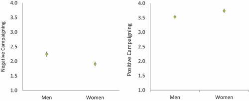 Figure 1. Predicted Means (With 95% Confidence Intervals) for Negative and Positive Campaigning Among Women and Men.