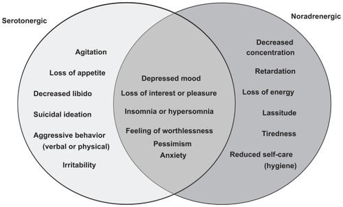 Figure 1 Relation between neurotransmitters and symptoms of depression.Adapted from Nutt.Citation2