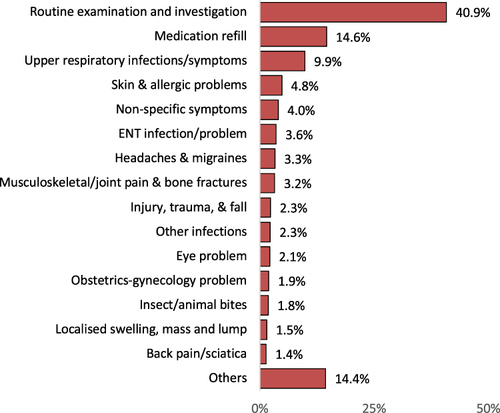 Figure 3 Most common diagnoses and complaints among non-urgent patients visiting the ED (N = 1542).