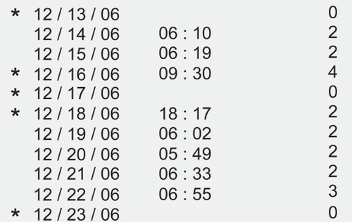 Figure 1 The dosing aid printout is divided into 3 columns that include date, time, and number of lever depressions. In this case the star to the left of the date denotes non-adherence to a programmed regimen. The absence of a star means the patient was adherent on that date.