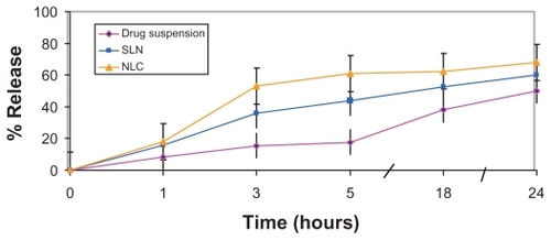 Figure 3 In vitro release profiles of sildenafil citrate from nanostructured lipid carriers (NLCs), and solid lipid nanoparticles (SLNs) compared with drug suspension in carbonate buffer (pH 10.3) (citrate buffer, pH 5).
