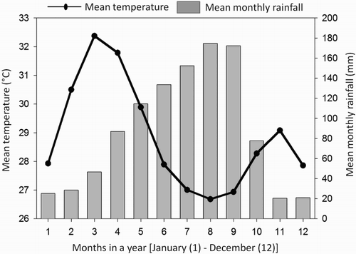 Figure 4. Mean monthly rainfall and mean temperature as average of weather data (from 1980 to 2012) obtained daily at five stations in northern Ghana.