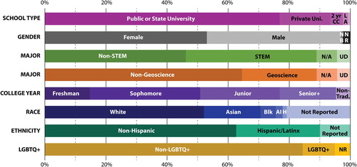 Figure 3. Summary of the test population demographics; full demographic breakdown of all 760 participants listed in the supplemental data. School Type: 76.7% Public or State Universities, 16.6% Private Universities, 4.1% two-year community colleges (2 yr CC), and 1.8% Liberal Arts colleges (LA). Gender: 53.0% female students, 43.9% male students, 0.7% non-binary students (NB), and 2.4% other/prefer not to say (NR). Major: 45.9% non-STEM majors, 42.9% STEM majors, 4.5% undeclared majors (UD), and 6.7% were not undergraduates (N/A); 24.5% were geoscience majors and 64.3% were non geoscience majors. College Year: 14.5% Freshmen (first year), 36.4% Sophomore (second year), 26.1% Junior (third year), and 18.4% Senior (fourth year or higher) students; 4.6% reported being a nontraditional student or not an undergraduate (non-Trad.). Race: 52.1% White, 18.5% Asian, 5.2% Black (Blk), 1.3% American Indian or Alaskan Native (AI), 2.1% Hawaiian or Pacific Islander (H), and 20.8% did not report their race. Ethnicity: 62.5% of students are not Hispanic, 27.5% of students are Hispanic or Latinx, and 10.0% did not report their ethnicity. LGBTQ+: 9.7% identify as LGBTQ+ (lesbian, gay, bisexual, transgender, queer and others), 85.7% did not, and 4.6% preferred not to say (NR).