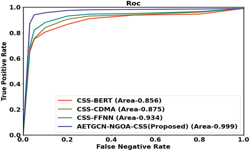 Figure 10. Analysis of ROC.