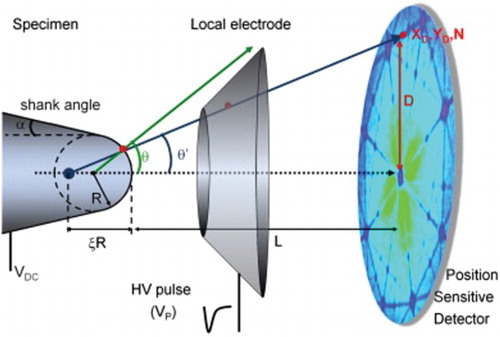 Figure 10. APT enables three-dimensional elemental mapping with near atomic resolution [Citation71]. By applying either ultra-fast high voltage or laser pulses to a positively biased tip-shaped specimen, surface atoms are layer-wise field-evaporated. They get ionised and accelerated towards a position-sensitive detector that records their time of flight (for chemical analysis) and impact positions (for determination of the original position within the sample). A three-dimensional elemental map can be reconstructed from the collected data, applying an inverse projection of the detector coordinates to the tip surface. Depth-scaling is done taking into account the sequence and volumes of detected atoms [Citation68–70]. ‘Reproduced with permission from Ultramicroscopy, 111, 1619–1624 (2011). Copyright 2011, Elsevier’.