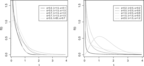 Figure 1. Density function shapes for GWL distribution considering different values of ϕ,λ and α.