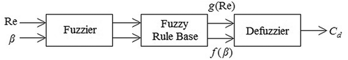Figure 6. The structure of the fuzzy system