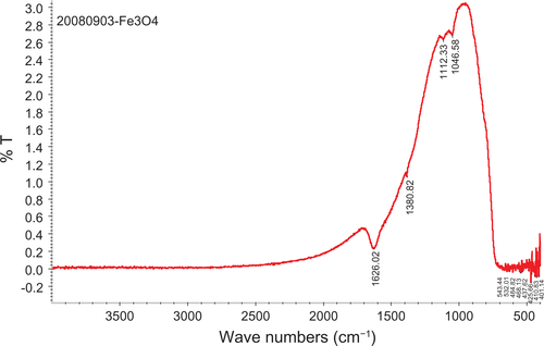 Figure S3 FT-IR spectra of bare iron oxide particles.